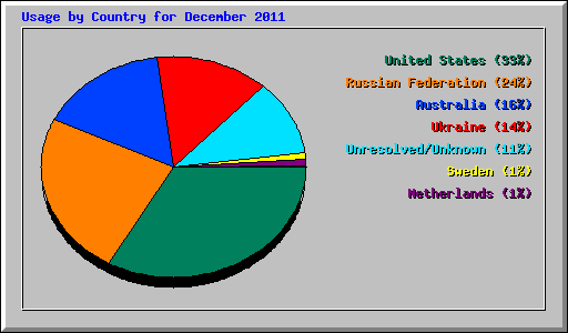 Usage by Country for December 2011