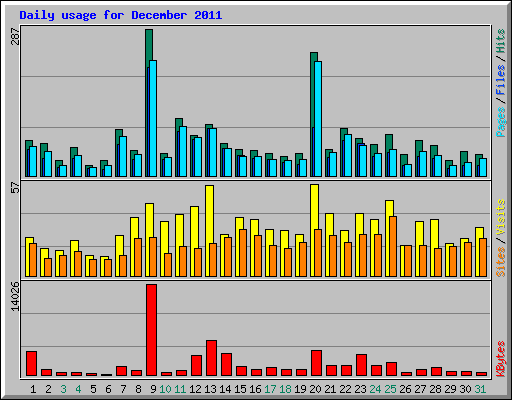 Daily usage for December 2011