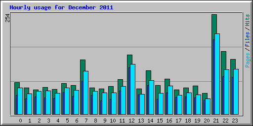 Hourly usage for December 2011